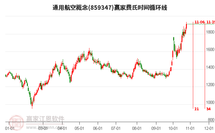 通用航空概念费氏时间循环线工具