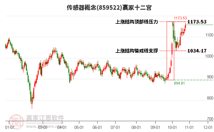 859522传感器赢家十二宫工具