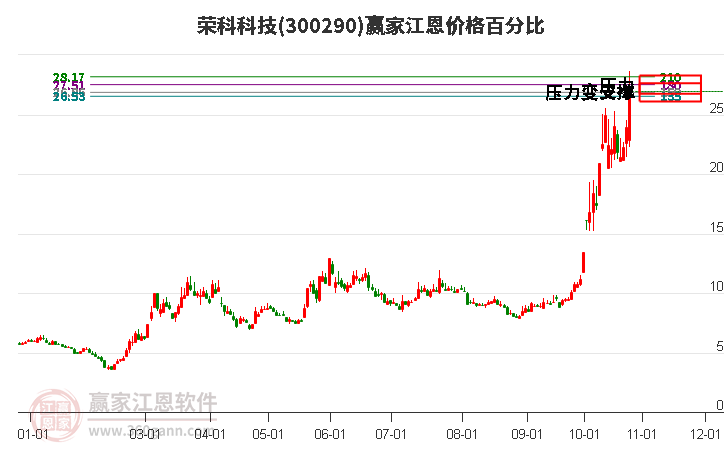 300290荣科科技江恩价格百分比工具