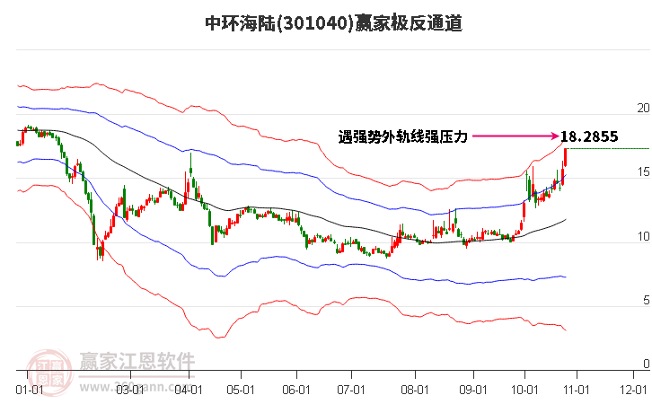 301040中环海陆赢家极反通道工具