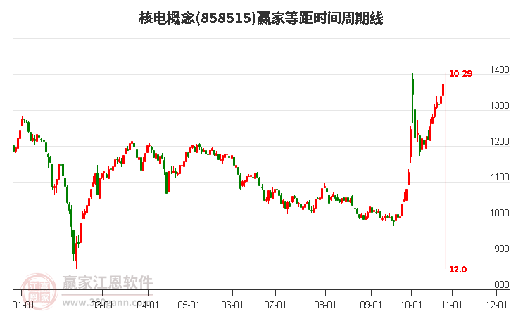 核电概念等距时间周期线工具