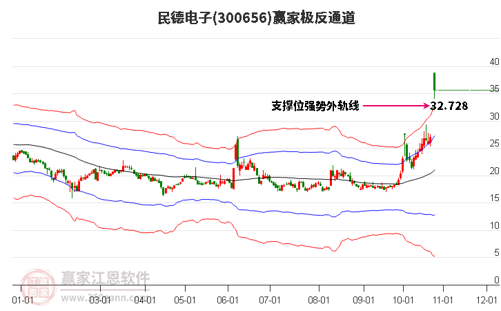 300656民德电子赢家极反通道工具