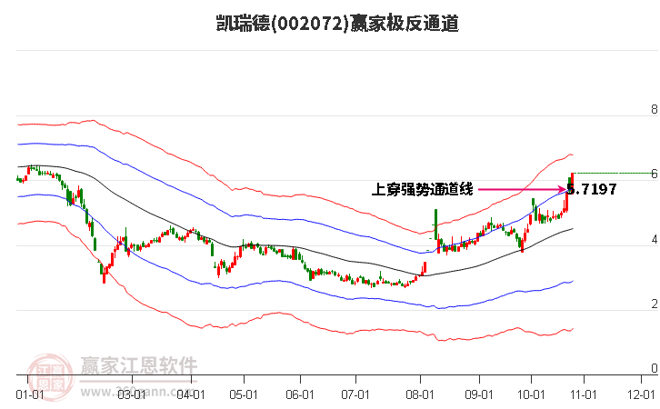 002072凯瑞德赢家极反通道工具