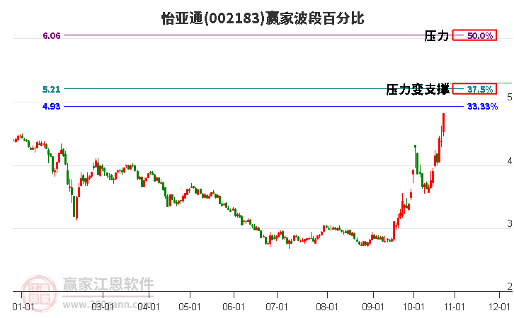 002183怡亚通赢家波段百分比工具