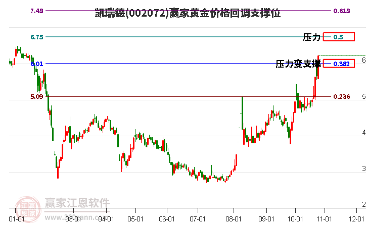 002072凯瑞德黄金价格回调支撑位工具