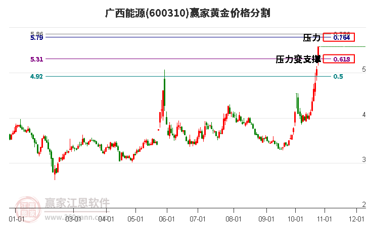 600310广西能源黄金价格分割工具