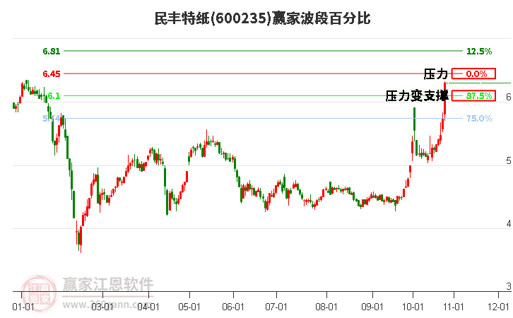 600235民丰特纸波段百分比工具