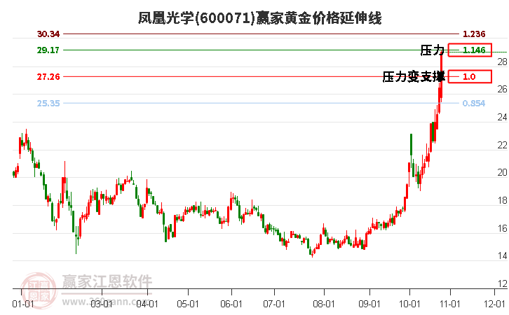 600071凤凰光学黄金价格延伸线工具