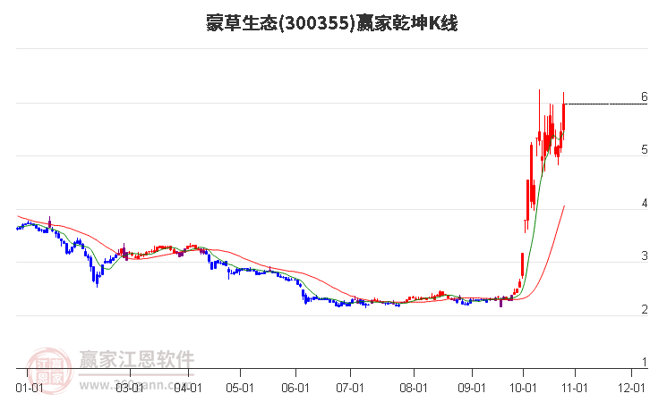 300355蒙草生态赢家乾坤K线工具