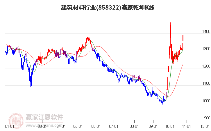 858322建筑材料赢家乾坤K线工具