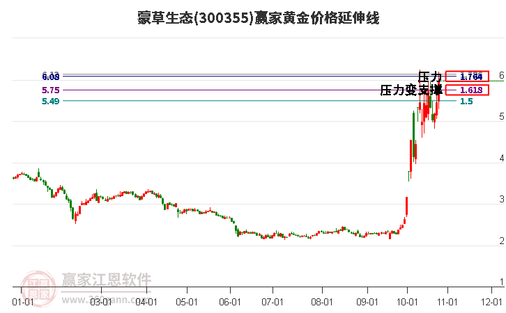 300355蒙草生态黄金价格延伸线工具