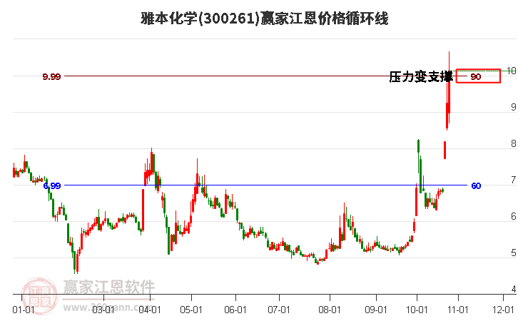 300261雅本化学江恩价格循环线工具