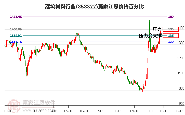 建筑材料行业江恩价格百分比工具