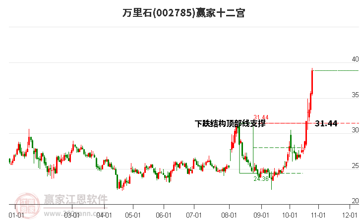 002785万里石赢家十二宫工具