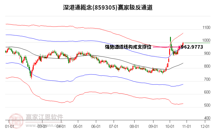 859305深港通赢家极反通道工具