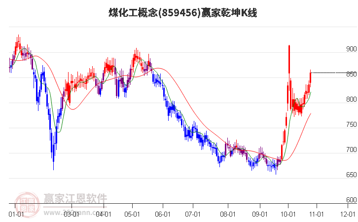 859456煤化工赢家乾坤K线工具