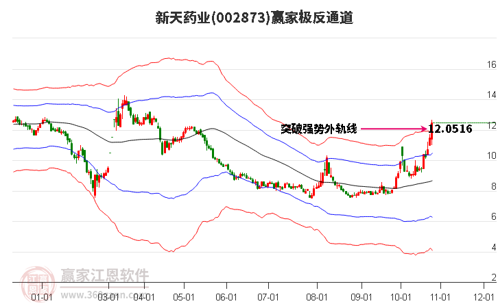 002873新天药业赢家极反通道工具