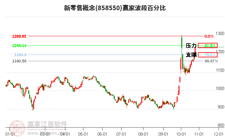 新零售概念波段百分比工具