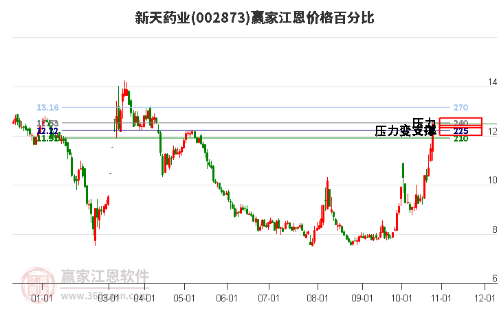 002873新天药业江恩价格百分比工具