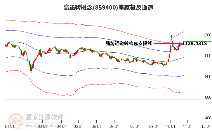 859400高送转赢家极反通道工具