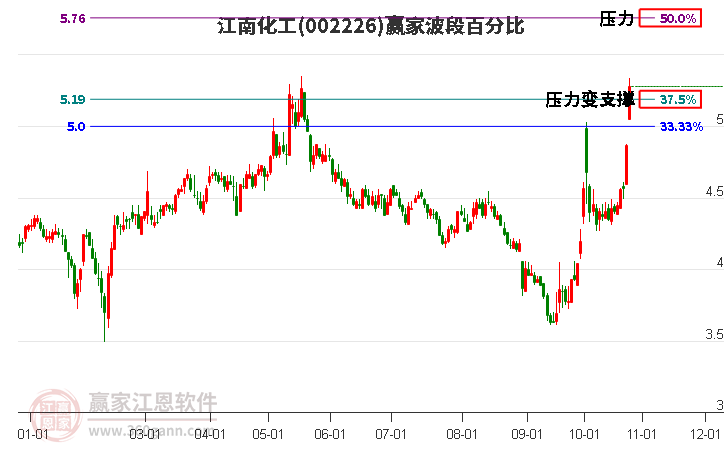 002226江南化工波段百分比工具