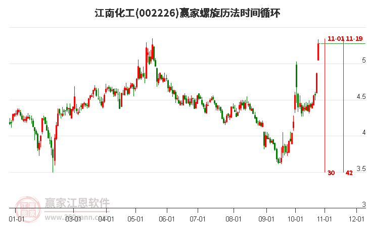 002226江南化工螺旋历法时间循环工具