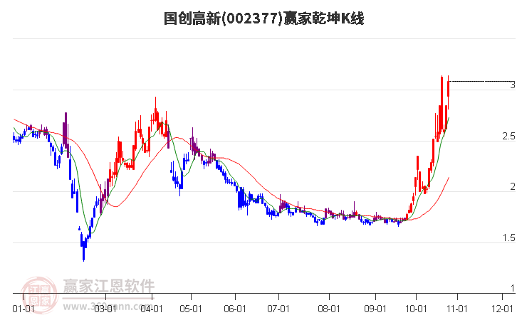 002377国创高新赢家乾坤K线工具