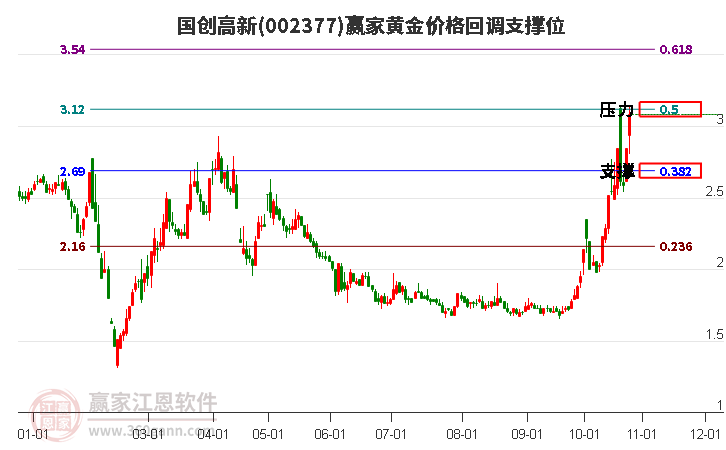 002377国创高新黄金价格回调支撑位工具