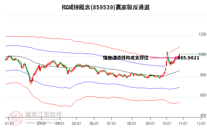 859539拟减持赢家极反通道工具