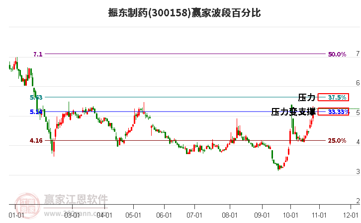 300158振东制药波段百分比工具