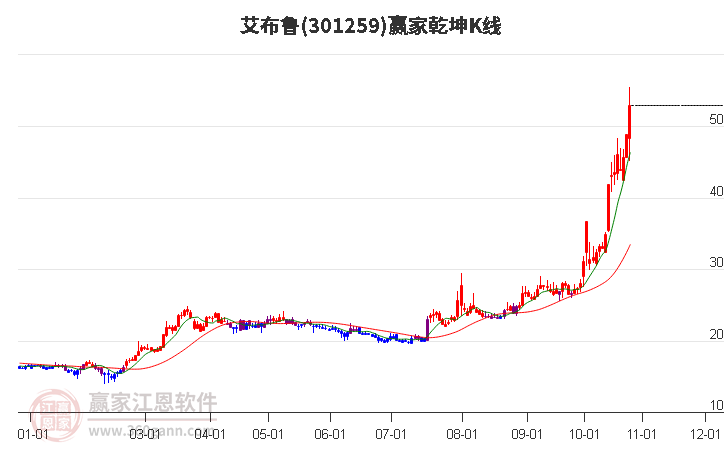 301259艾布鲁赢家乾坤K线工具