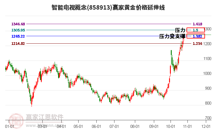 智能电视概念黄金价格延伸线工具