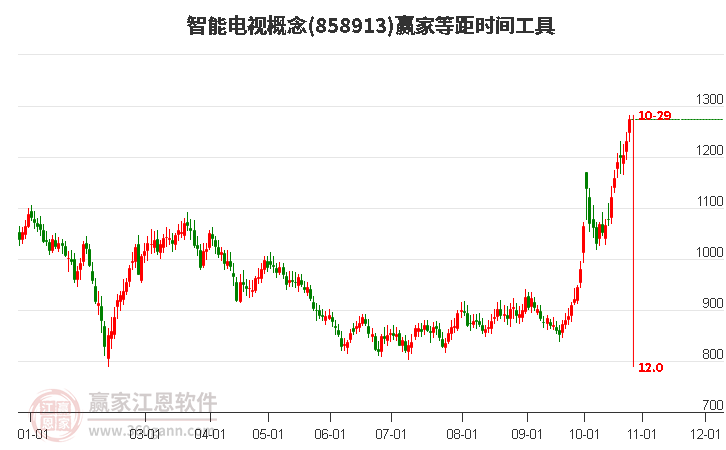 智能电视概念等距时间周期线工具