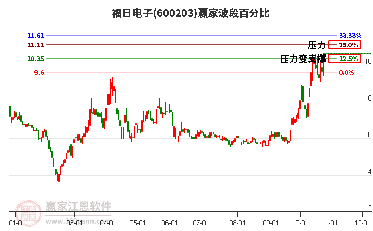 600203福日电子赢家波段百分比工具