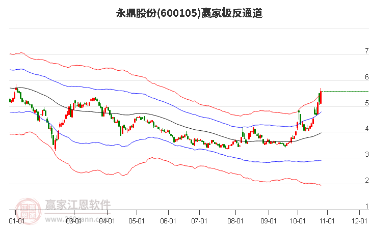 600105永鼎股份赢家极反通道工具