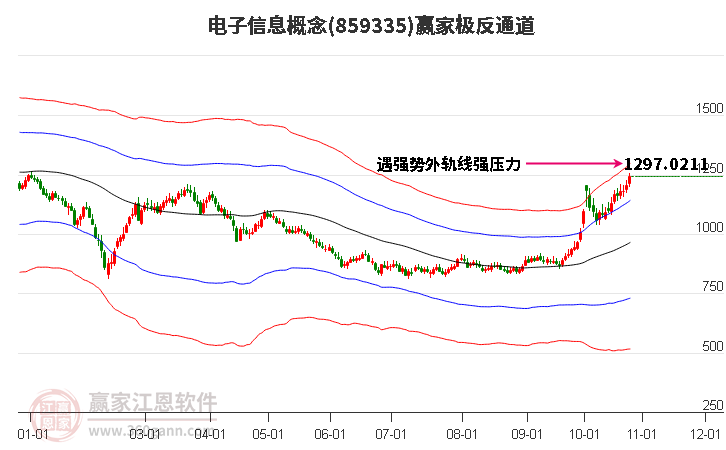 859335电子信息赢家极反通道工具