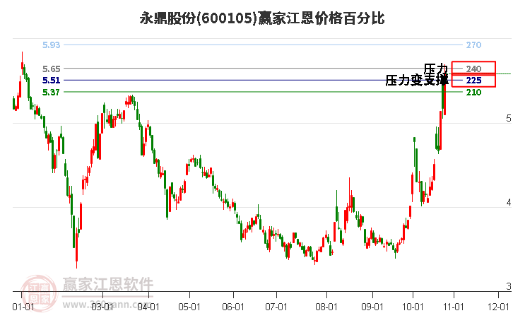 600105永鼎股份江恩价格百分比工具