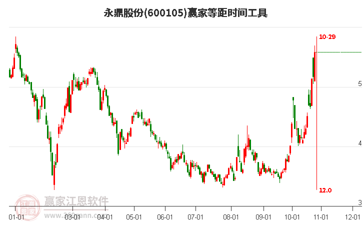 600105永鼎股份等距时间周期线工具