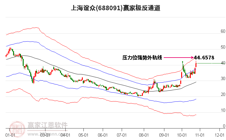 688091上海谊众赢家极反通道工具