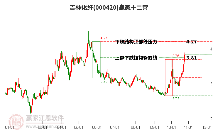 000420吉林化纤赢家十二宫工具