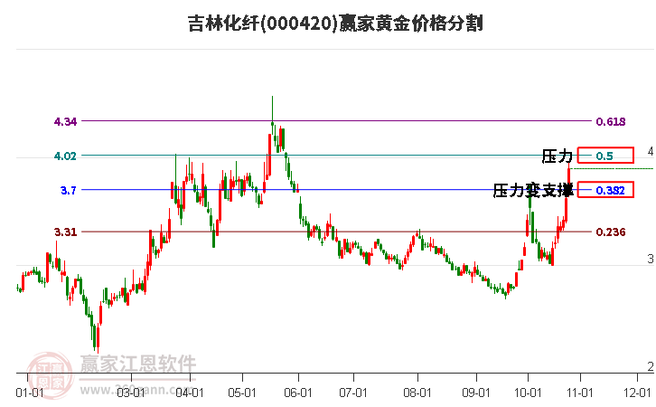 000420吉林化纤黄金价格分割工具