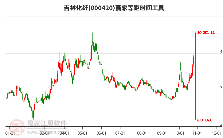 000420吉林化纤等距时间周期线工具