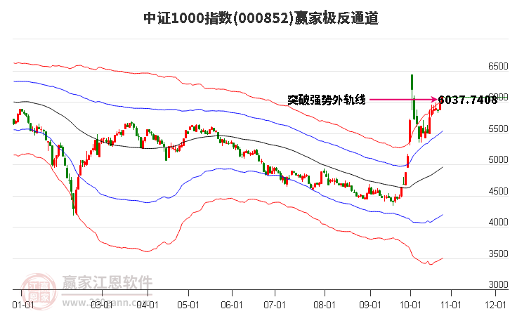 000852中证1000赢家极反通道工具