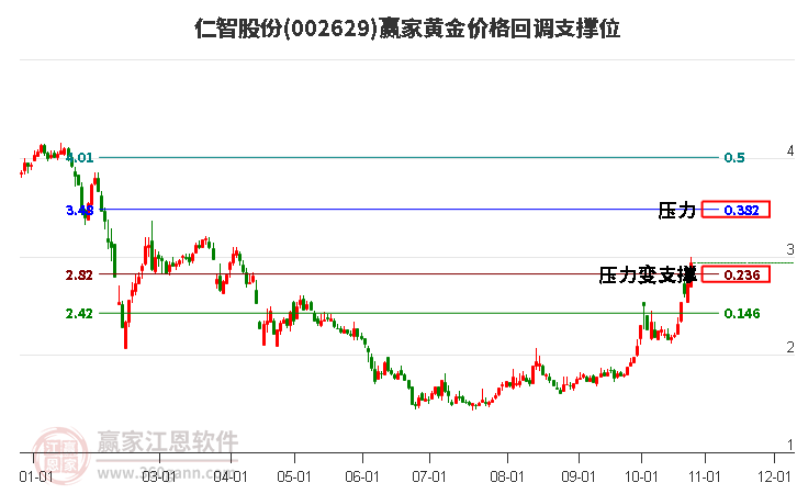 002629仁智股份黄金价格回调支撑位工具