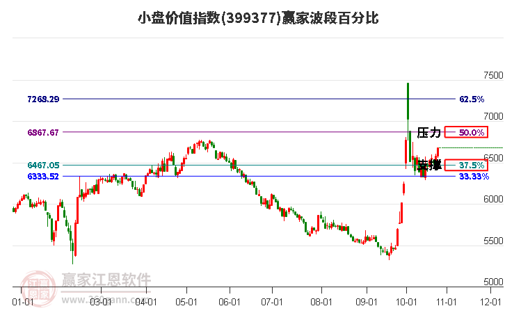 小盤價值指數贏家波段百分比工具