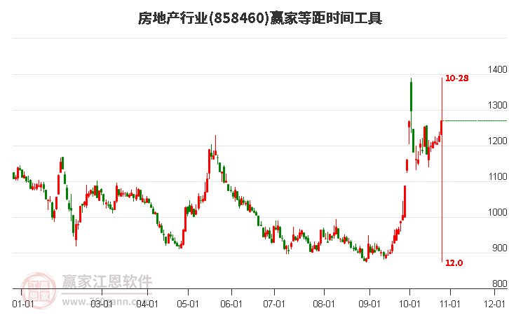 房地产行业等距时间周期线工具