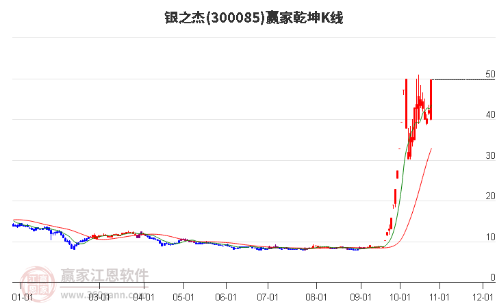 300085银之杰赢家乾坤K线工具