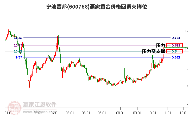 600768宁波富邦黄金价格回调支撑位工具