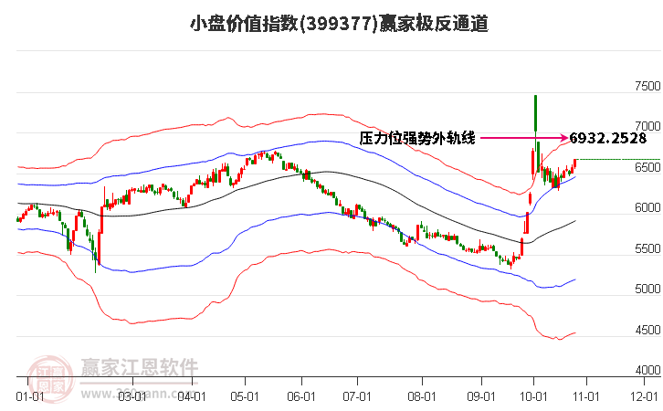 399377小盤價值贏家極反通道工具