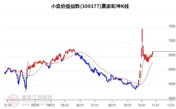 399377小盤價值贏家乾坤K線工具